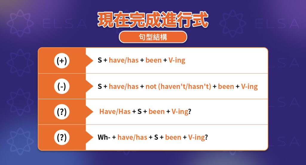 現在完成進行式的肯定句式。