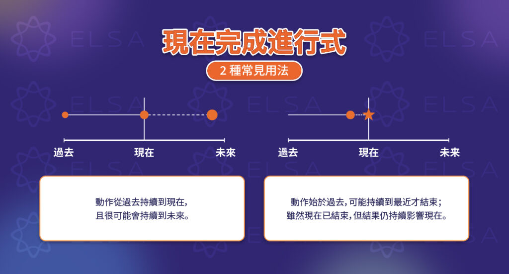 現在完成進行式的兩種用法