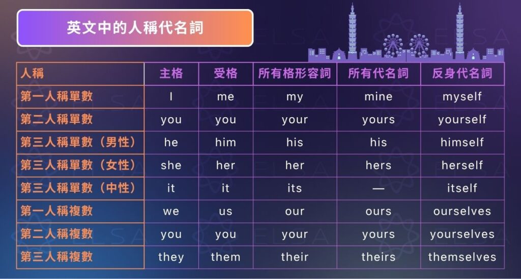 英文人稱代名詞