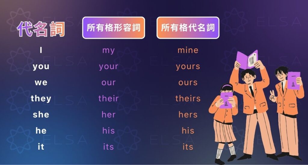 所有格形容詞和所有格代名詞都用來表示所有權,但它們在句子中的用法完全不同