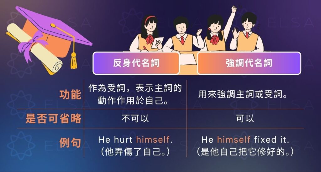 反身代名詞和強調代名詞形式相似(myself、yourself、himself…),但它們在句子中的功能不同