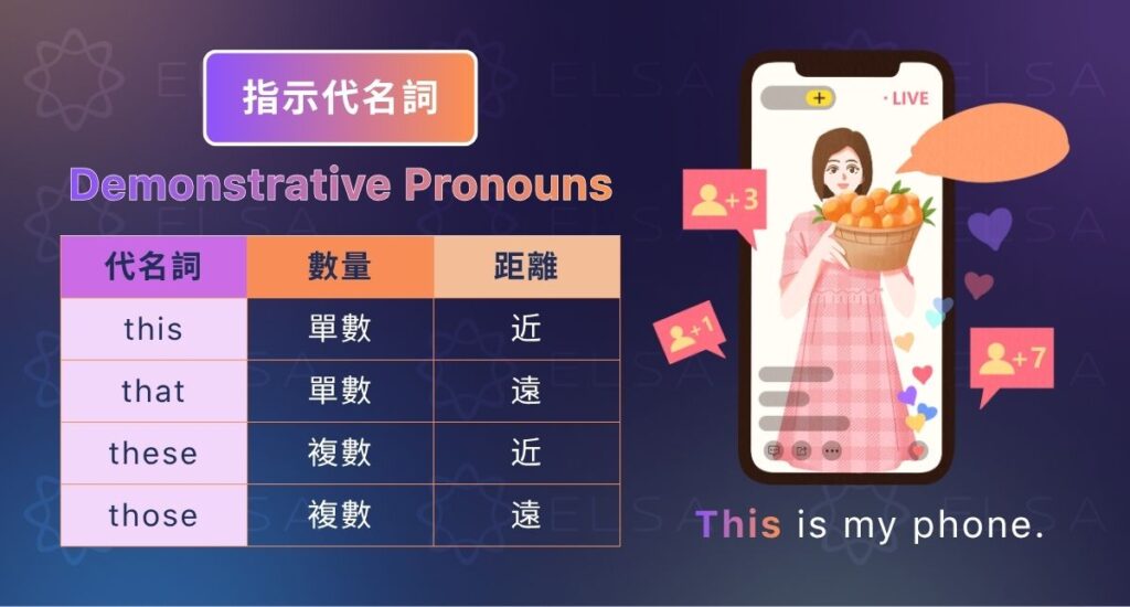 指示代名詞用於根據數量(單數或複數)和與說話者的距離(近或遠)來指具體的人或事物