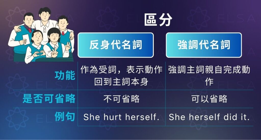 區分反身代名詞和強調代名詞