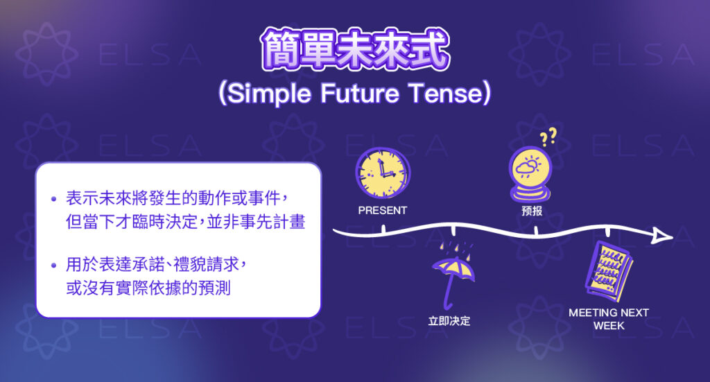 英文的未來簡單式 是 Simple Future Tense 英文的未來簡單式 是 Simple Future Tense