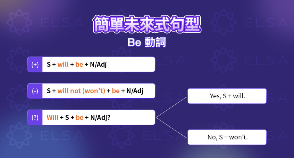 動詞to be的未來簡單式結構 動詞to be的未來簡單式結構