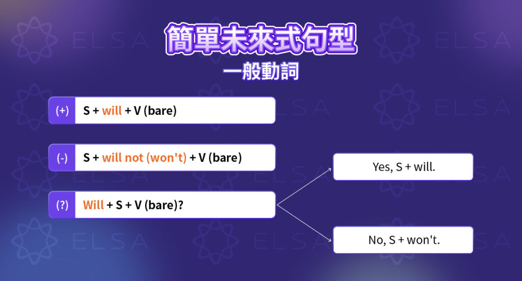 規則動詞的未來簡單式結構 規則動詞的未來簡單式結構