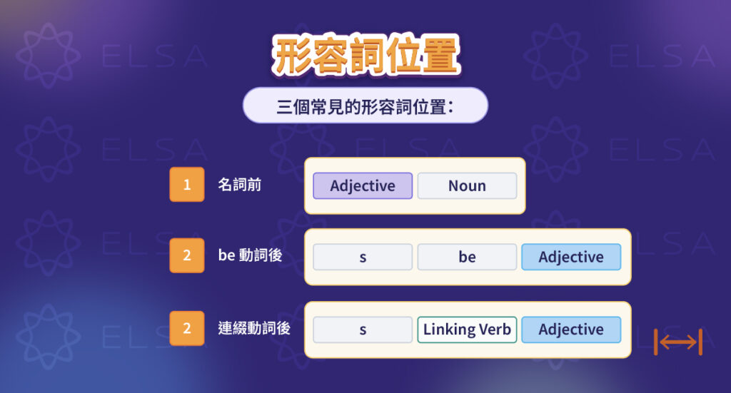 形容詞的位置通常置於名詞之前、To Be動詞之後或連綴動詞之後 