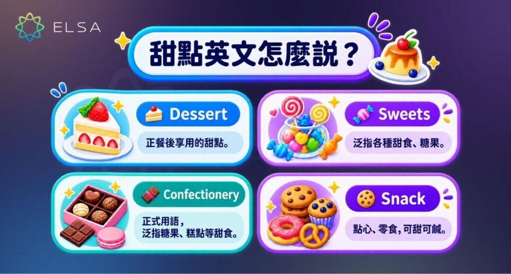 甜點英文常用 dessert,也可依情境使用 sweets、confectionery 或 snack。