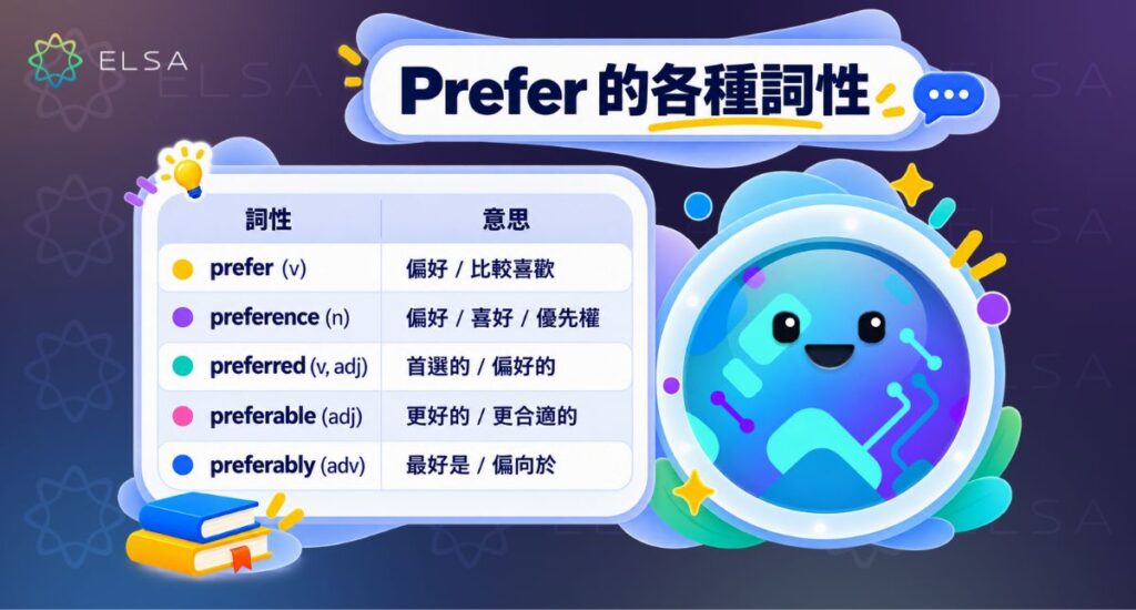 Prefer 相關詞形包括 preference、preferred、preferable、preferably 和 prefers。