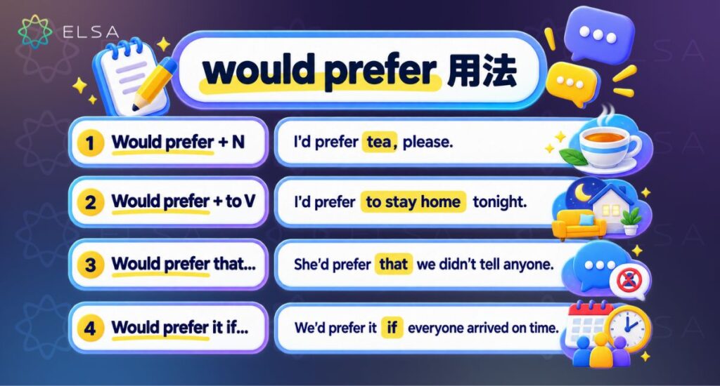 Would prefer 用於特定情境中禮貌地表達想要的事物、行為或選擇。