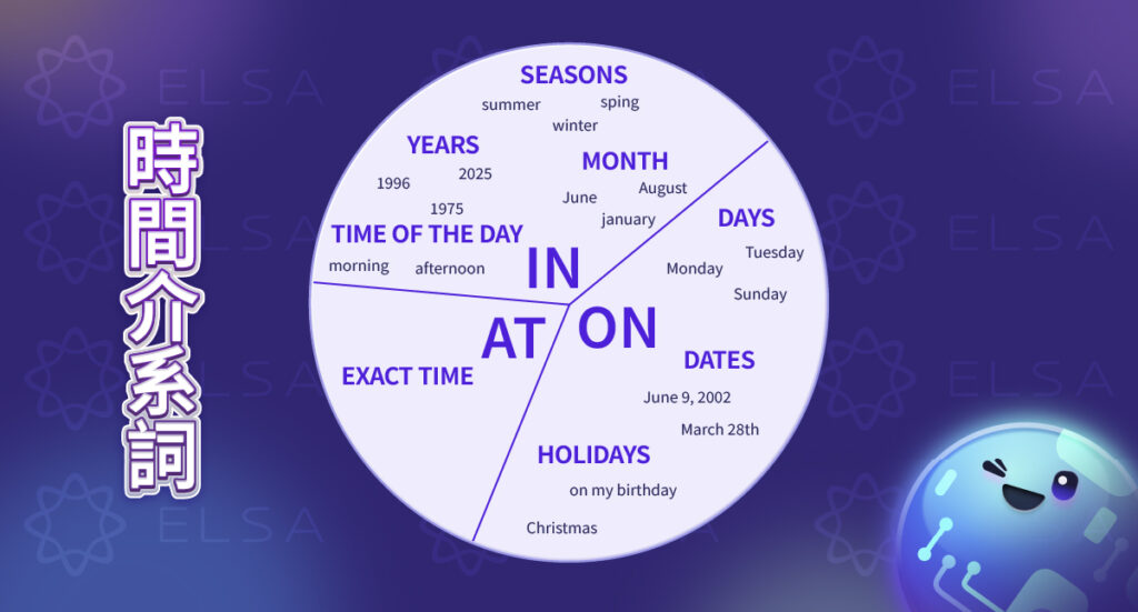 時間介系詞（Time Prepositions）用於表達事件發生的時間點或時間段