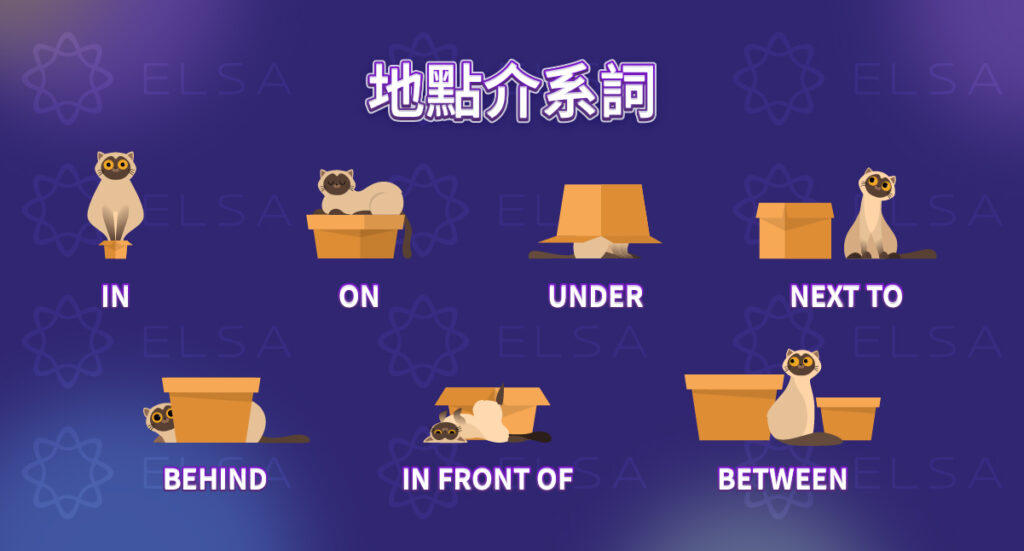 地點介系詞 at、in、on、under 等用來表示人或物的位置。