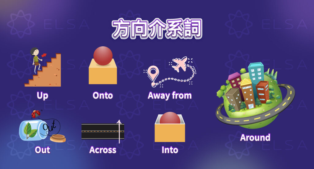 方向介系詞 to、into、onto、from 等用來表示移動方向與路徑。