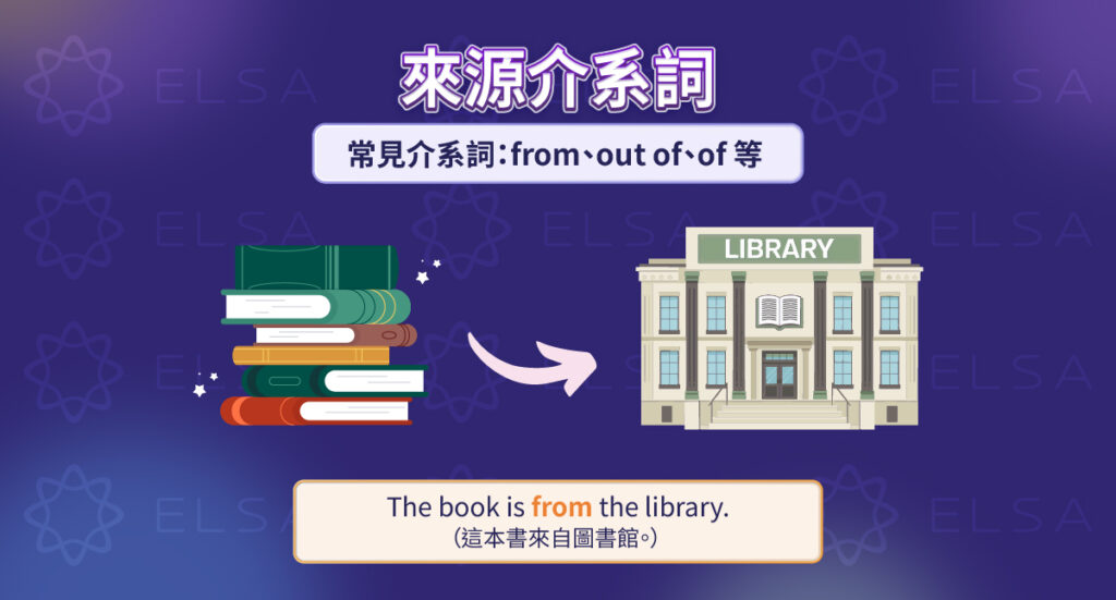 from、out of、off 可用來表示來源、出處或出發點。