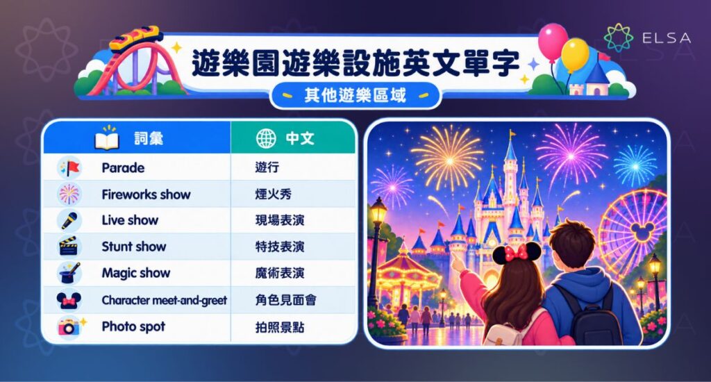 認識遊樂園其他區域與體驗的英文，如 arcade、4D theater、VR experience 和 photo spot。