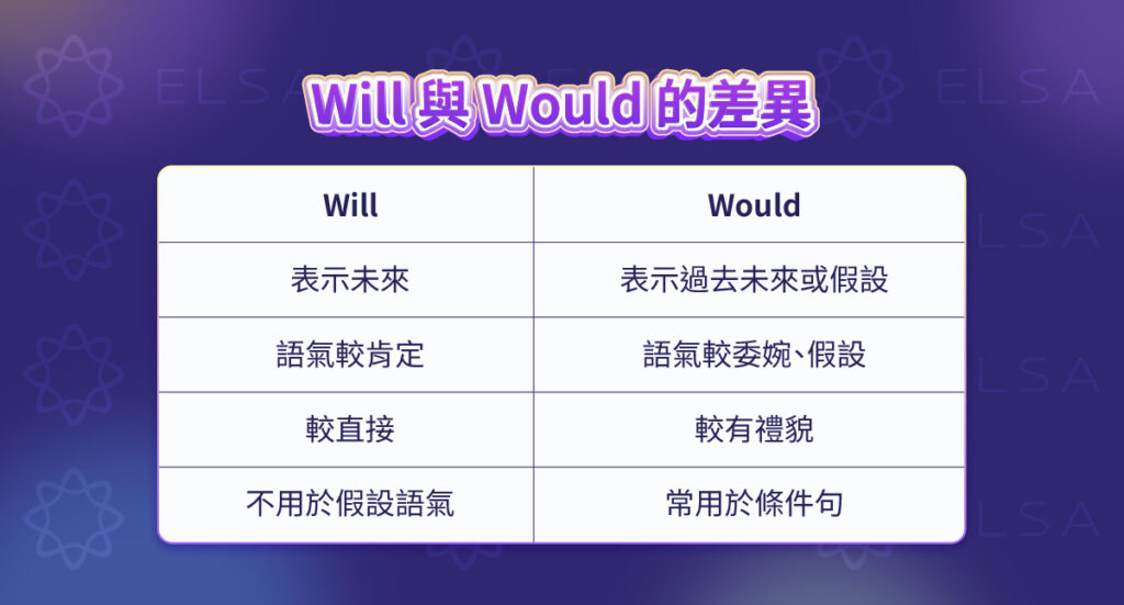 透過時間、確定程度、禮貌程度和假設情境比較 will 與 would 的差異。