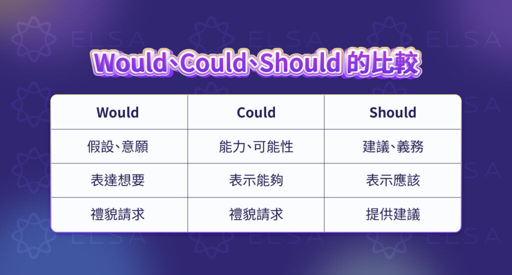 比較 could、should、would 在能力、可能性、建議、願望和禮貌請求上的不同。