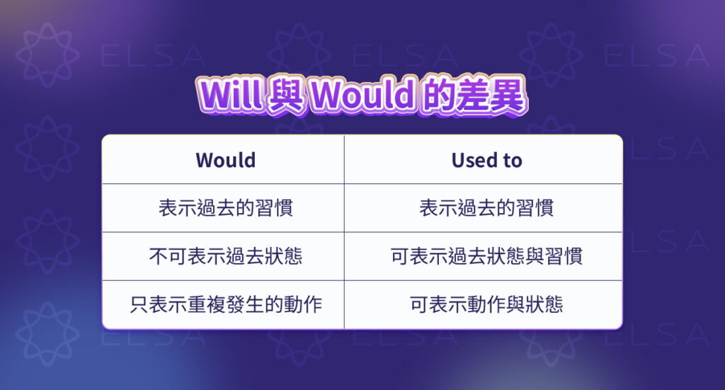 了解 would 和 used to 都能描述過去習慣，但 used to 也能表達過去狀態。