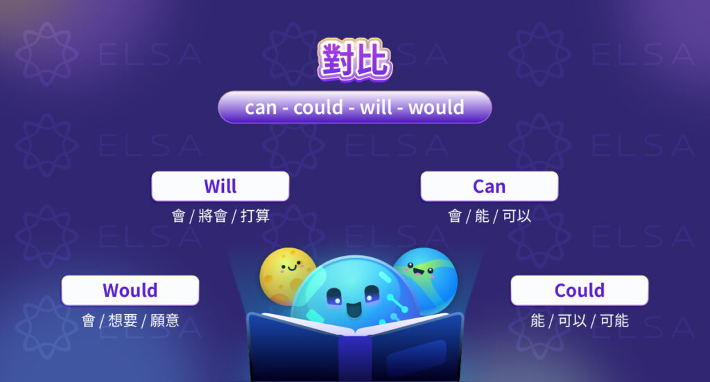從能力、許可、可能性、未來與假設等功能比較 can、could、will、would。