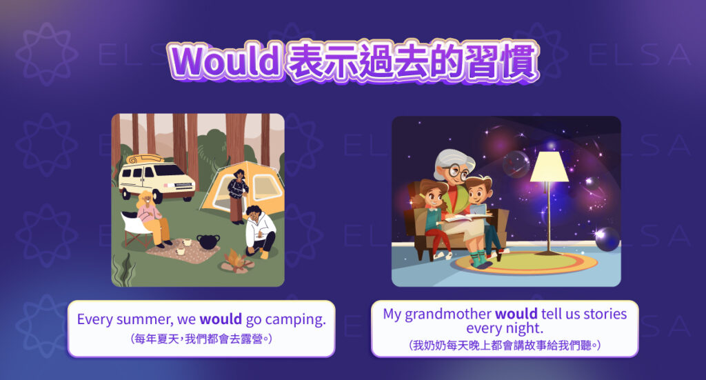 用 would + V 描述過去反覆發生的動作，並比較 would 與 used to 的差異。