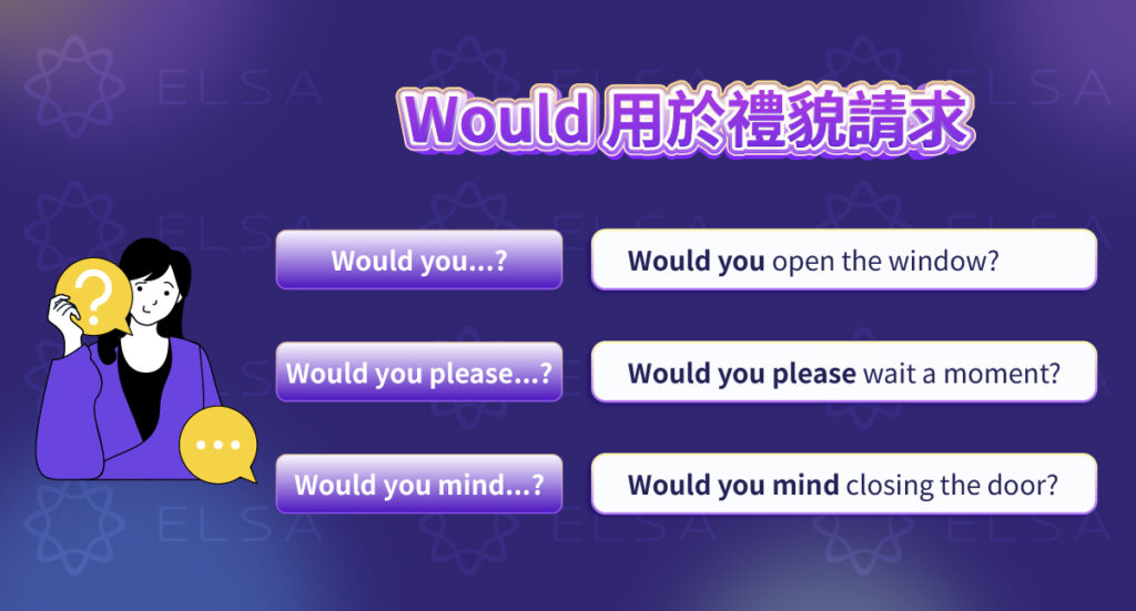 掌握 Would you + V?、Would you mind + V-ing? 等禮貌請求與提議句型。