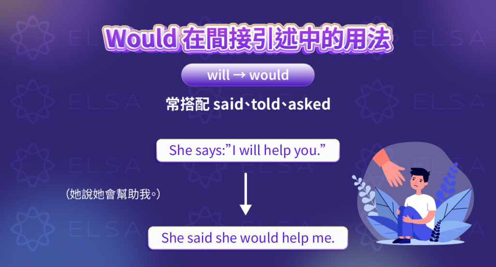 學習直接引語轉間接引語時，will 如何改為 would。