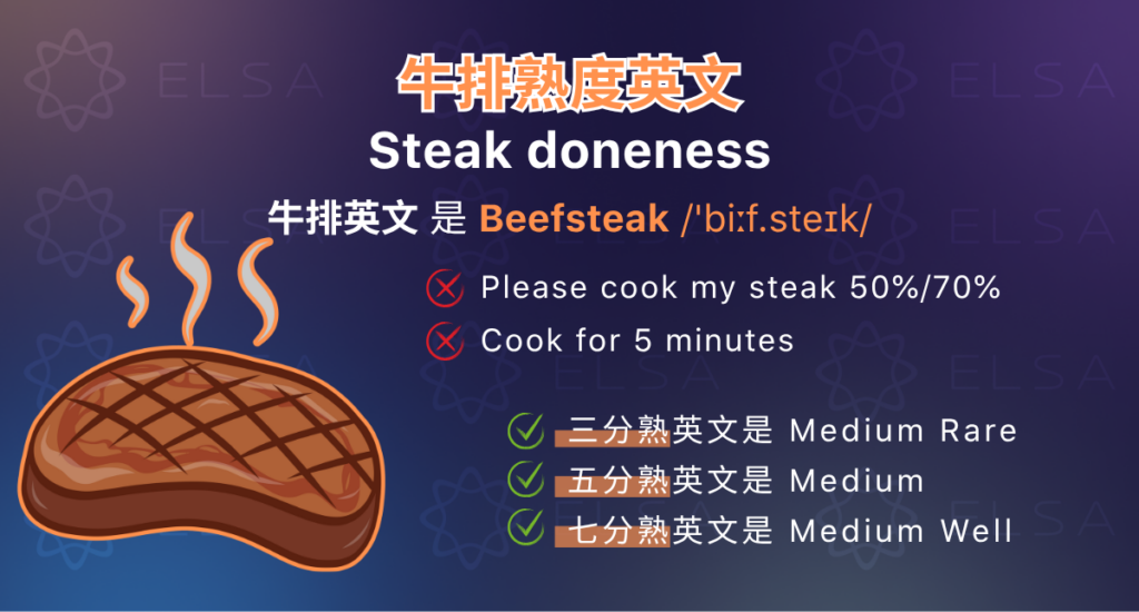 牛排對應的英語詞彙是“beefsteak”，牛排 熟度英文統稱為“steak doneness”。