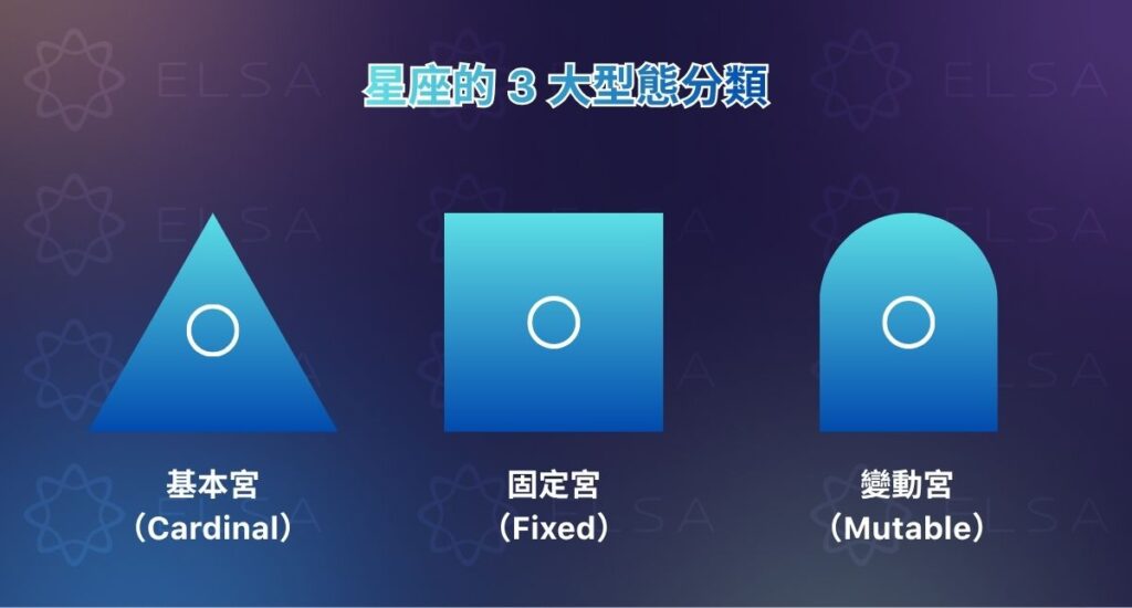 十二星座依據 3 大型態/三分法(基本宮、固定宮、變動宮)